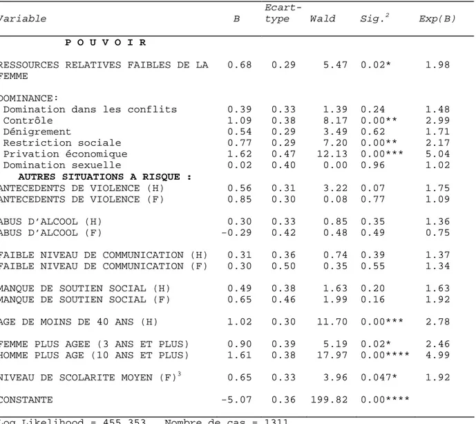 Tableau 24   Analyse  de  régression  logistique  multiple : association des situations à  risque avec les violences physiques/  sexuelles 