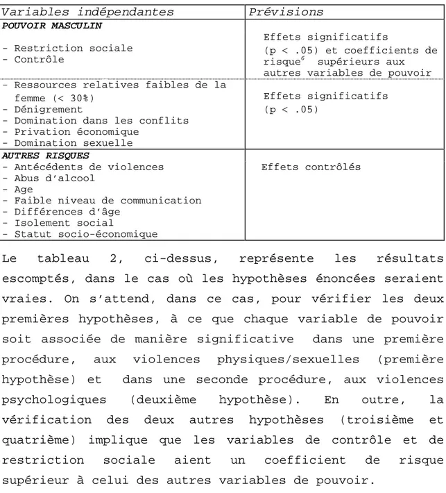 Tableau 2   Résultats escomptés dans les calculs de  régression logistique multiple prédisant  les violences physiques/sexuelles et  psychologiques 