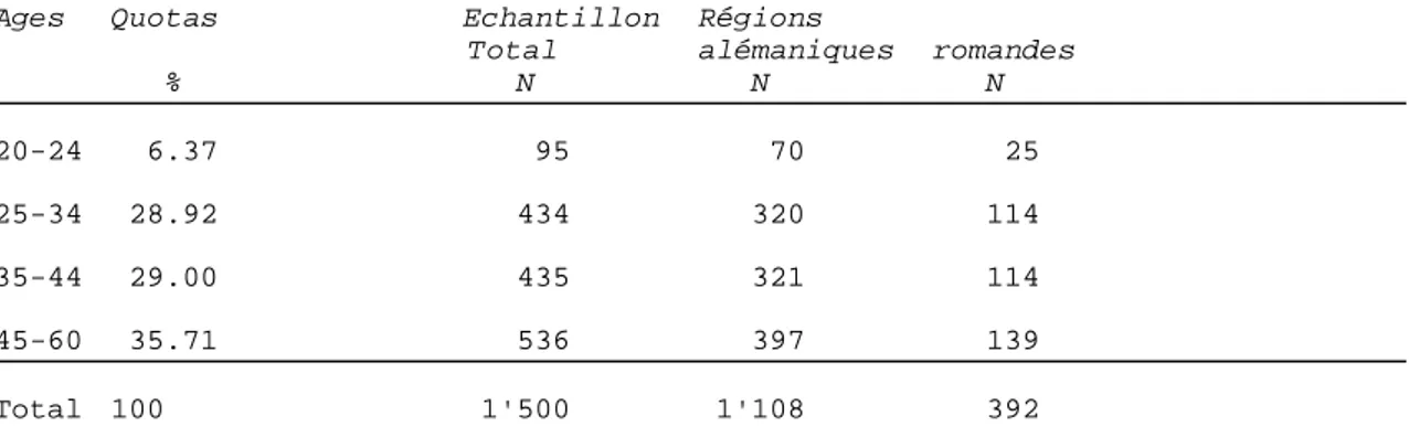 Tableau  3  Quotas par âge et région dans  l’échantillon 