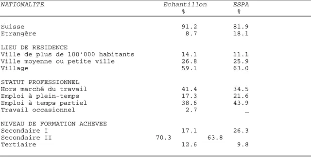 Tableau  4  Comparaison de l’échantillon avec les  données de l’enquête ESPA (1994), femmes  de 20-60 ans vivant en couple (en %) 