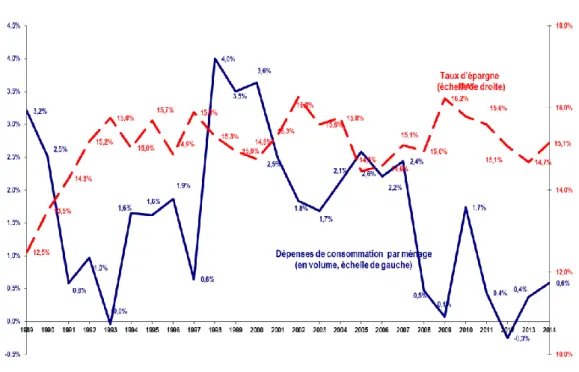 Graphique 5 : Évolution de la consommation et taux d’épargne 