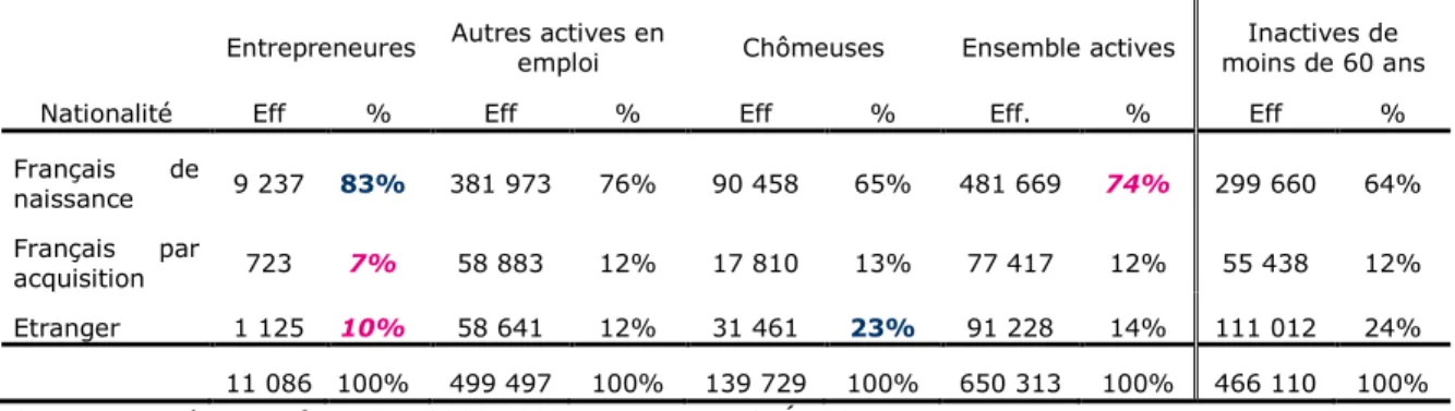 Tableau 6. Nationalité des résidentes des ZUS selon leur situation dans l’emploi  