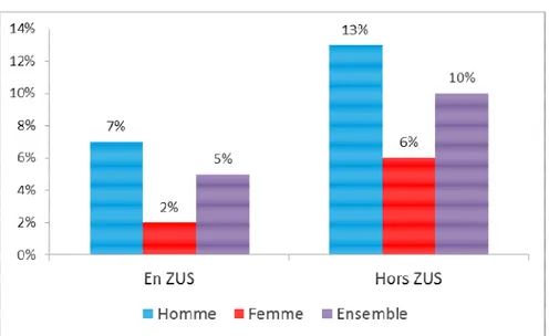 Figure 1. Part des entrepreneurs parmi les personnes en emploi selon le sexe et le  lieu de résidence (ZUS ou hors ZUS) 