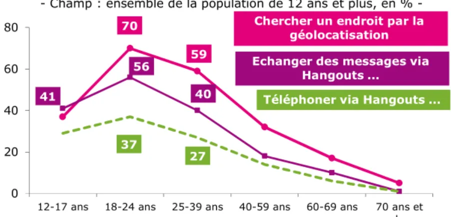 Graphique 27 : Influence de l’âge sur les pratiques internet à partir du téléphone mobile 