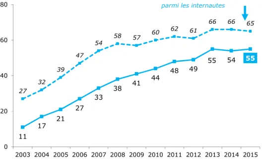 Graphique 30 - Proportion d’individus ayant effectué dans les 12 derniers mois,  des achats par internet 