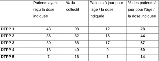 Tableau 3 : Distribution des patients en fonction du nombre de doses de vaccin  DiTePerPol avant greffe 