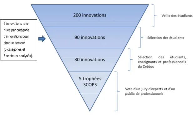 Figure 2 : Processus de sélection des innovations commerciales 