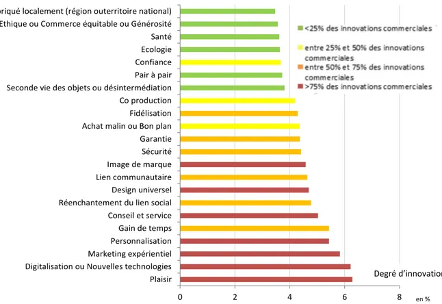 Figure 6 : Degré d’innovation et proportion d’innovations concernées   pour chaque besoin de consommation 21