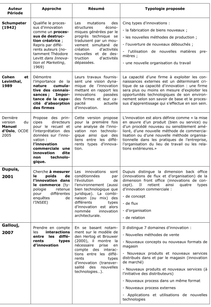 Figure 1 : Rappel des principaux travaux utiles à la compréhension et à la définition de l’innovation  commerciale 