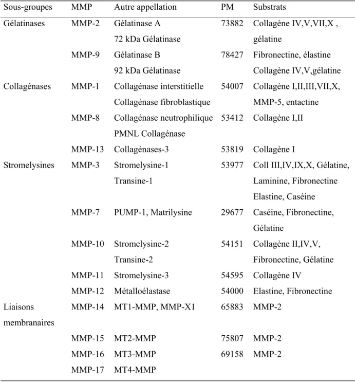 Table I :  Classification des métalloprotéinases : 