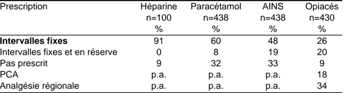 Table 2 : Type de prescription pour chaque catégorie de médicaments, Hôpitaux  Universitaires de Genève