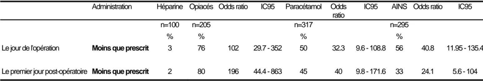 Table 3  : Odds ratio de l’administration de l’héparine par rapport à  l’administration des médicaments antalgiques : opiacés, paracétamol et AINS,  PCA et anesthésie régionale exclues, Hôpitaux Universitaires de Genève