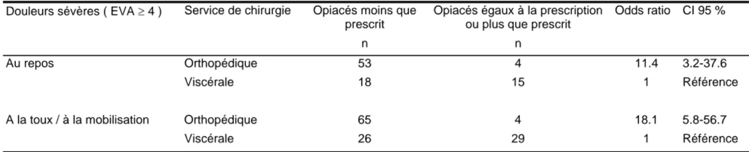Table 4 : Odds ratio du manque d’administration des opiacés uniquement pour  les patients souffrant de douleurs sévères ( EVA ≥ 4 ), répartis dans les services  de chirurgie orthopédique et viscérale