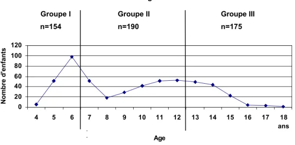 Figure 1 : Nombre d’enfants en fonction de l’âge. 