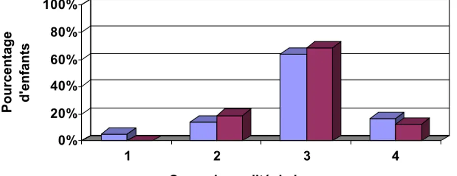 Figure 4 : Comparaison du score de la qualité du brossage selon l’origine des enfants