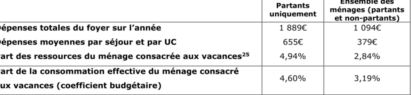 Tableau 2 – Dépenses de vacances des ménages Français en 2011 