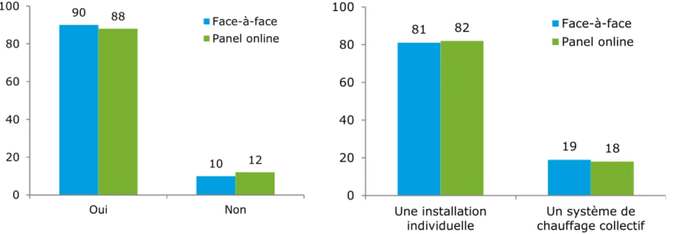 Graphique 3 – Malgré un statut d’occupation du logement qui diffère,  des indicateurs comparables sur le chauffage ou la taille ressentie 