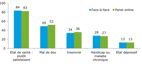 Graphique 5 – Sur plusieurs indicateurs relatifs à l’état de santé,  les écarts sont minimes 