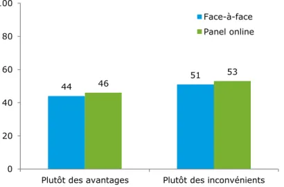 Graphique 10 – Selon vous, la mondialisation des échanges présente-t-elle, pour notre  pays, plutôt des avantages ou plutôt des inconvénients ? 