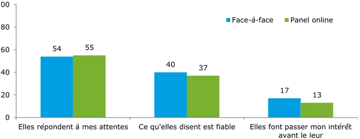 Graphique 11 – Selon vous, les affirmations suivantes s’appliquent-elles aux grandes  marques de consommation (dans l’alimentation, l’habillement, les nouvelles 