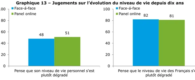 Graphique 13 – Jugements sur l’évolution du niveau de vie depuis dix ans 