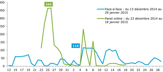 Graphique 15 - Une période de collecte deux fois plus courte pour l’enquête online,  avec un pic de 365 questionnaires en un jour (116 seulement pour le face-à-face) 