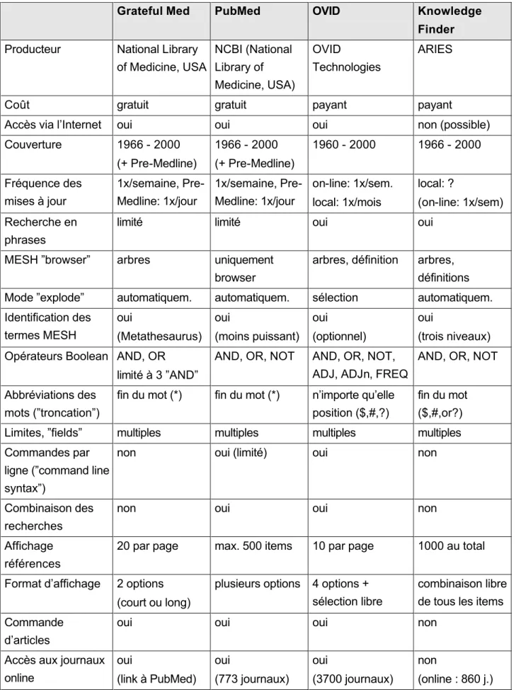 Tableau 1. Propriétés des quatre systèmes MEDLINE testés (état: 19 mai 2000) :  Grateful Med  PubMed  OVID  Knowledge 