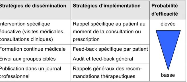 Tableau 2. Efficacité des stratégies de diffusion et d’implémentation des  recommandations thérapeutiques 8