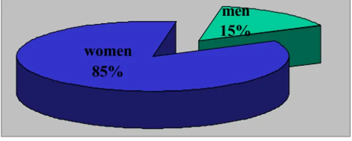 Table 2: physical characteristics of our 80 patients group of obese patients before the  bypass