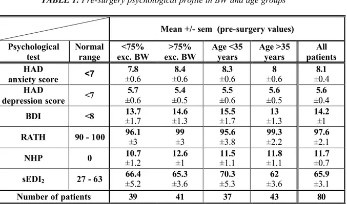 TABLE 1: Pre-surgery psychological profile in BW and age groups 