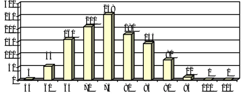 Tableau 2 : répartition des âges 