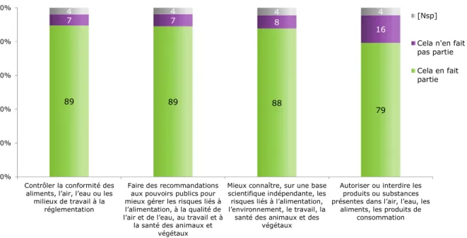 Graphique 8 – Une grande majorité de Français reconnaissent les trois  objectifs des missions des agences de sécurité sanitaire 