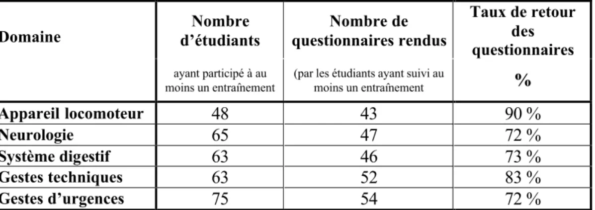 Tableau 1 : Taux de retour des questionnaires  