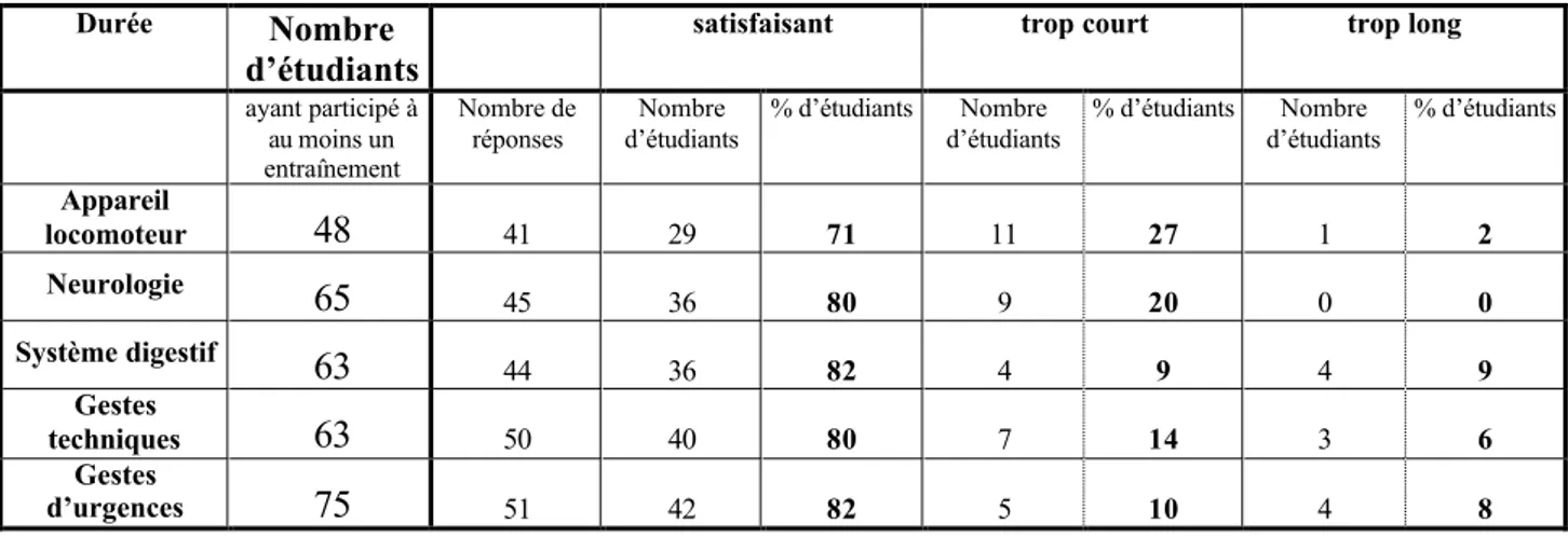 Tableau 3 : Analyse de l’adéquation de la durée des séminaires d’entraînements 