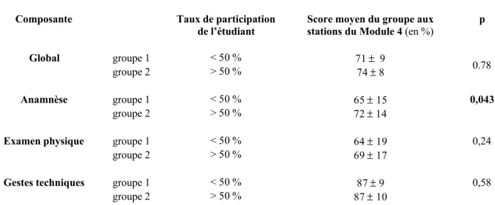 Tableau 10 :  Performances aux stations d’examen du module 4 en fonction du taux de participation aux  onze séminaires d'entraînements