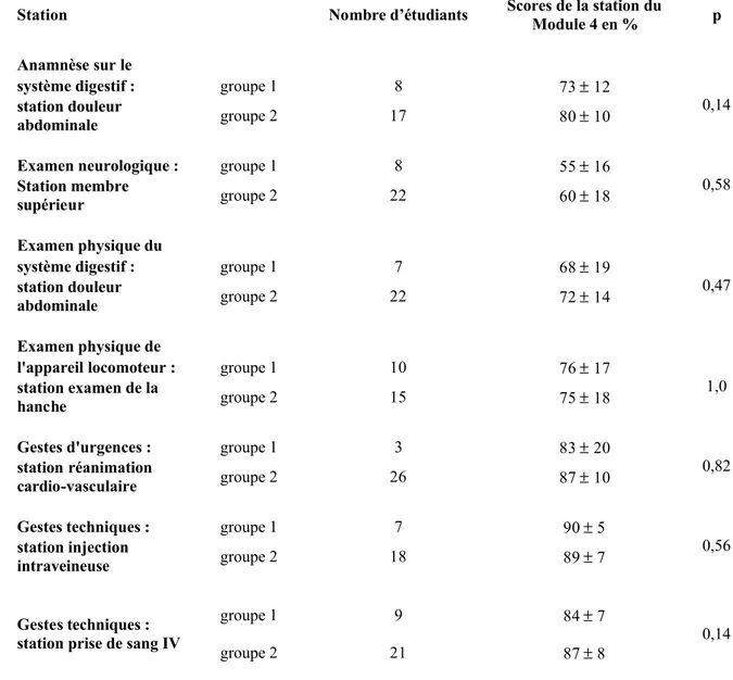 Tableau 12 :  Score moyen de chaque station d’examen du module 4 en fonction du taux de  participation à au moins un séminaire d’entraînements du domaine concerné 