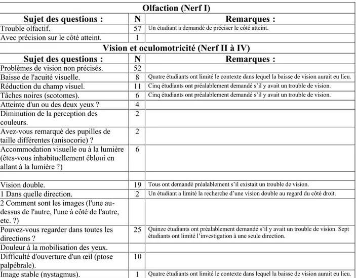 Tableau 1 :  Résultats des prétests des nerfs crâniens (60 questionnaires rendus sur 60 