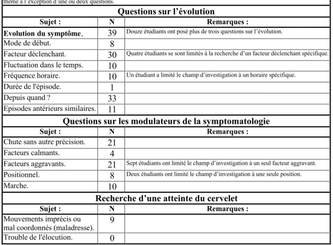 Tableau 2 : Résultats des prétests du trouble de l’équilibre (53 questionnaires rendus sur 