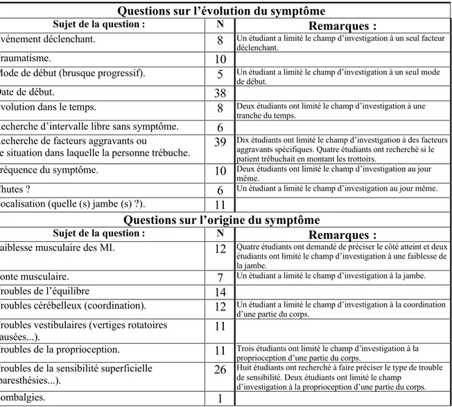 Tableau 3 : des résultats des prétests portant sur une personne qui trébuche (50 