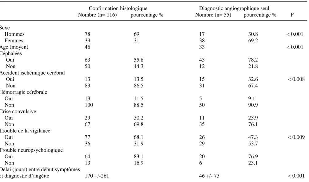 Tableau 4.  Comparaison des caractéristiques de 171 patients publiés entre 1959 et 1986 et dont le   diagnostic d’angéite primaire du SNC a été fait soit sur la biopsie cérébrale, soit sur l’artériographie  seule (Adapté de Calabrese et al (10) 