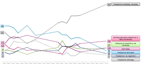 Graphique 6 – Si, parmi les prestations sociales suivantes, l’on devait, aujourd’hui, en  diminuer une au profit d’une autre, laquelle augmenteriez-vous en priorité ? 