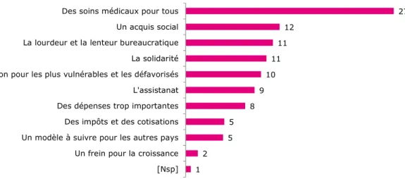 Graphique 14 – Voici une série de mots ou d’affirmations. Dites-moi les deux premiers  qui, selon vous, décrivent le mieux le système de la « protection sociale » en France ? 