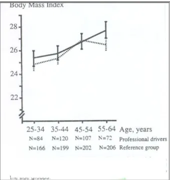Figure 1 :  « Valeur moyenne et intervalle de  confiance de 95% entre les IMC de chauffeurs  professionnels (trait plein)  et comparatifs  (trait brisé) selon les différents groupes  d’âge » tiré de « Indicateurs de risque de  maladie ischémique cardiaque 