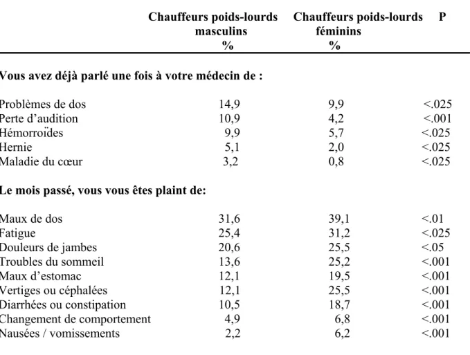 Tableau III : « Prévalence des problèmes de santé » tiré de « Habitudes de santé et  facteurs de risques chez les routiers visitant un centre de santé durant une manifestation  de chauffeurs poids lourds »