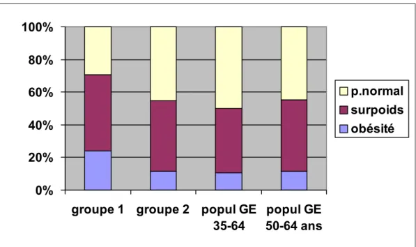 Figure 6 : Indice de masse corporelle (IMC) selon les groupe 1 (chauffeurs poids-lourds),   2 (détenteurs de permis) : Cabinet Fontaine, Genève, 1987-2001, et le groupe 3 