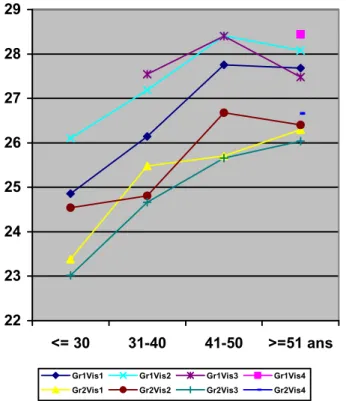 Figure 7 : Evolution des IMC par groupes d’âge (valeurs médianes) des groupes 1  (chauffeurs poids-lourds) et 2 (détenteurs de permis) lors des visites successives