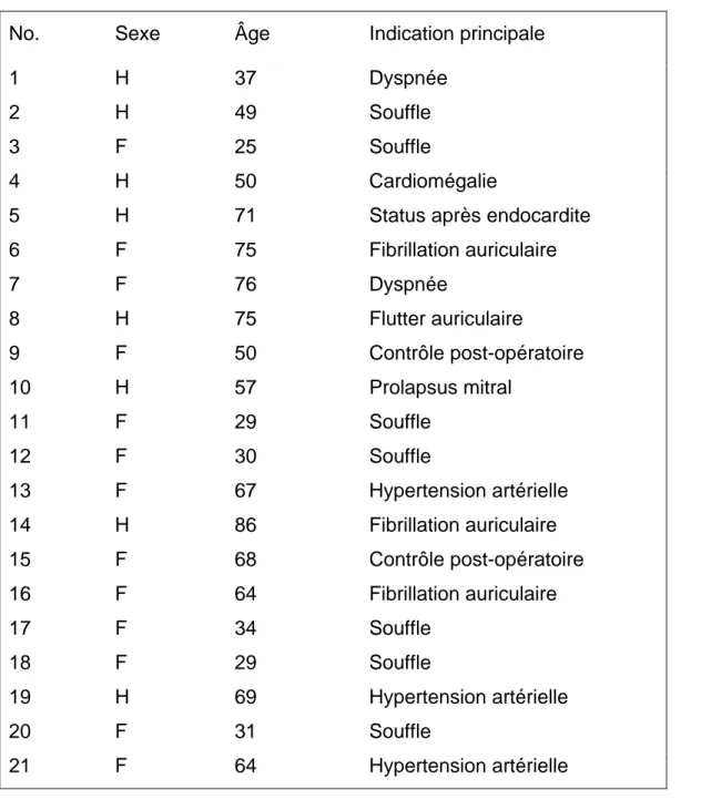 Tableau 6.  Répartition de cas par sexe, âge et indication principale 