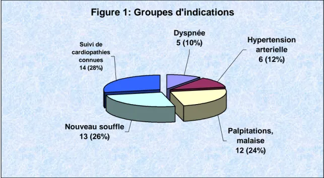 Figure 1: Groupes d'indications Dyspnée 5 (10%) Hypertension  arterielle 6 (12%)Suivi de cardiopathies connues 14 (28%) Nouveau souffle 13 (26%) Palpitations,  malaise 12 (24%)