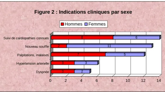 Figure 2 : Indications cliniques par sexe