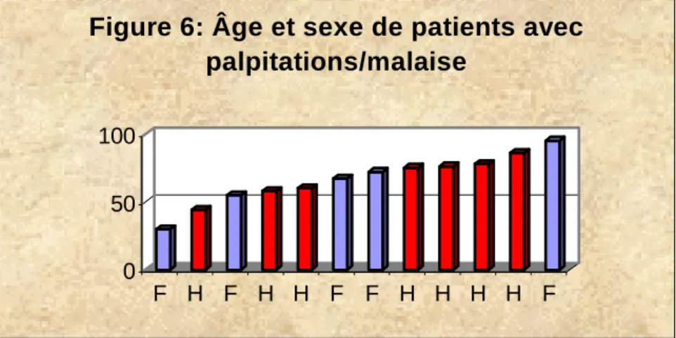 Figure 6: Âge et sexe de patients avec  palpitations/malaise